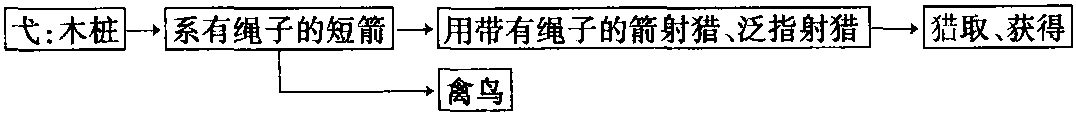 弋